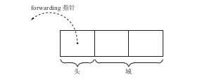 lisp2中的对象