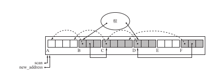 lisp2设置forwarding指针